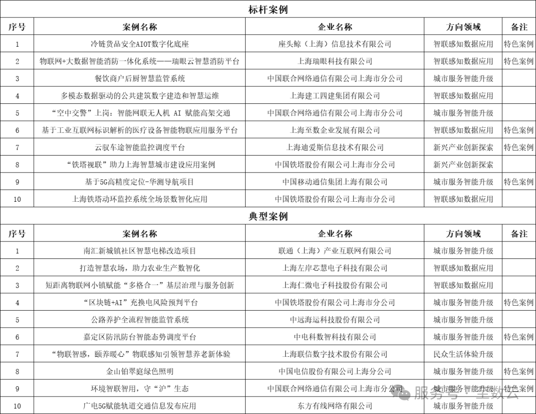 <a href='/index/new/76.html'>荣誉加冕，实力见证，座头鲸入围2025年上海市物联网及物联感知&ldquo;物智沪联&rdquo;应用特色案例</a>